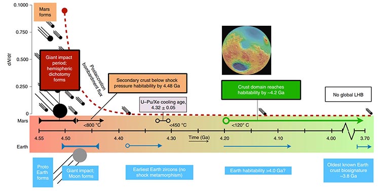 Порівняння ранньої геологічної історії Землі та Марса згідно з новими результатами