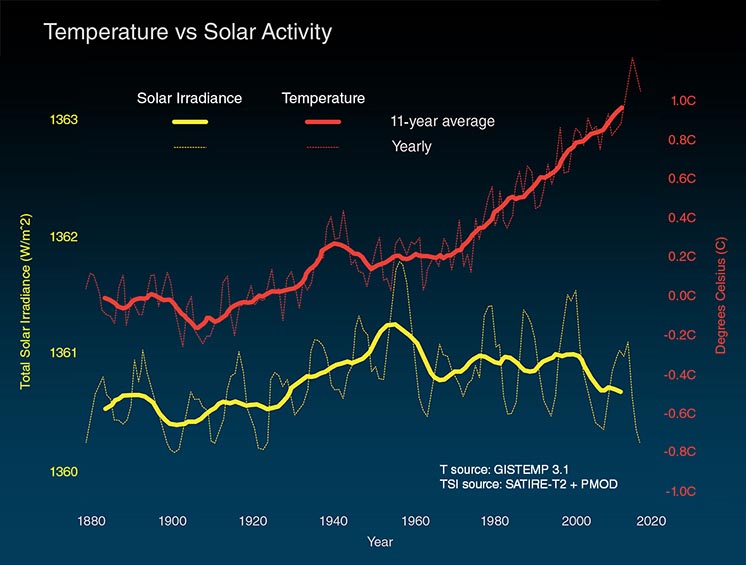 Сонячна активність та зміни рівня середньої температури на Землі
