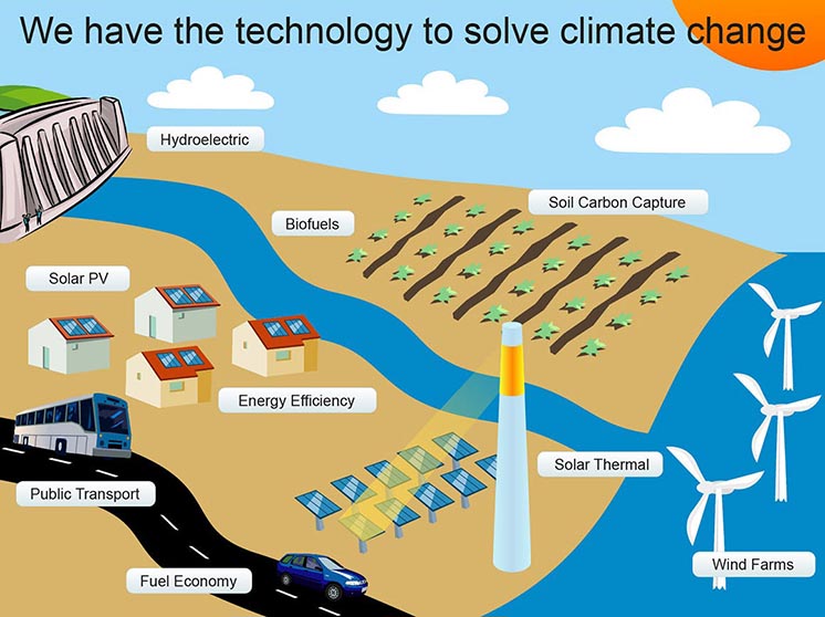 Технології, які можуть врятувати світ від глобальних змін клімату