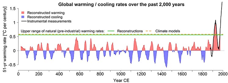 Вперше за 2000 років клімат почав змінюватися відразу у всіх регіонах Землі