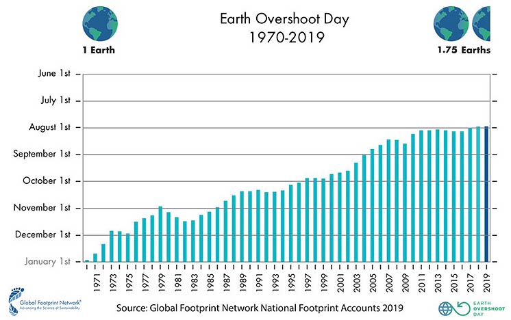 День виснаження Землі: людство вже вичерпала всі ресурси Землі на 2019 рік