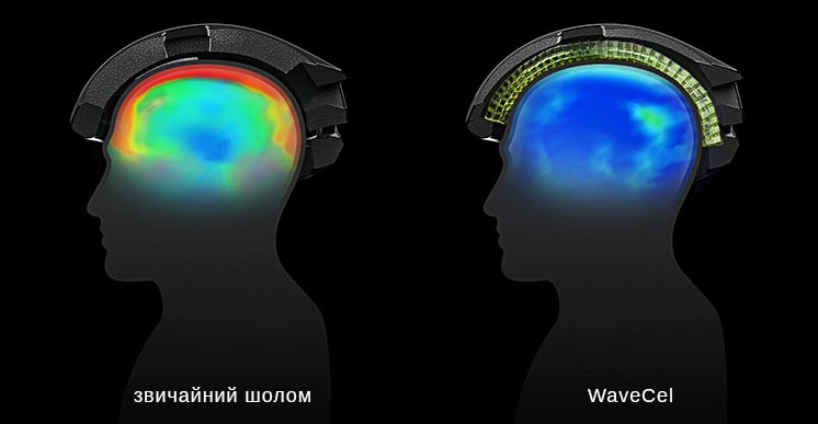 Велосипедний шолом з технологією WaveCel скорочує ризик ушкоджень мозку на 98%