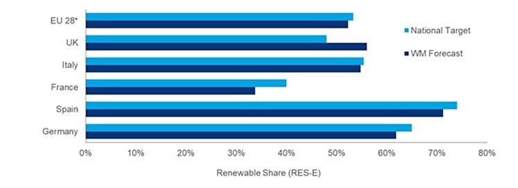 WoodMac: поновлювані джерела енергії забезпечать 53% постачання електроенергії в Європі до 2030 року