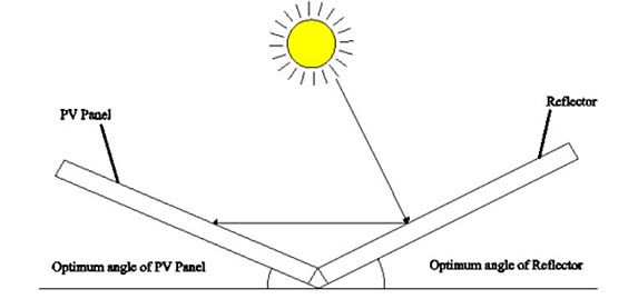 Дослідження: за допомогою відбивачів можна збільшити продуктивність сонячних панелей на 20%