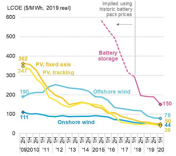 Сонячні та вітрові станції + акумуляторні сховища - тепер найдешевші джерела енергії у світі