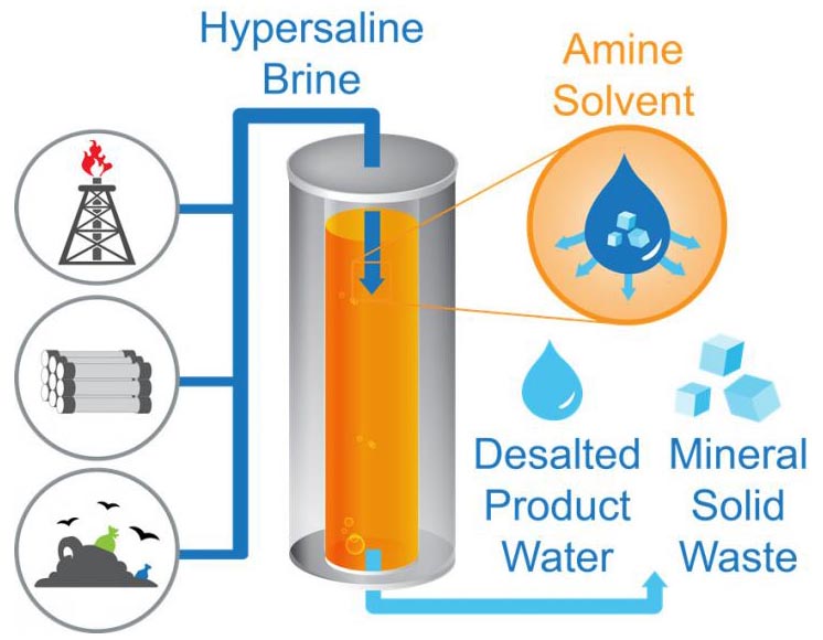 Нова технологія опріснення може розв'язати проблему нестачі питної води