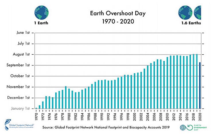 День виснаження Землі: 22 серпня 2020 року людство використало всі ресурси планети на цей рік